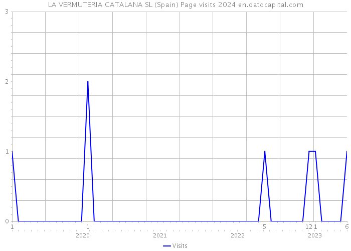 LA VERMUTERIA CATALANA SL (Spain) Page visits 2024 