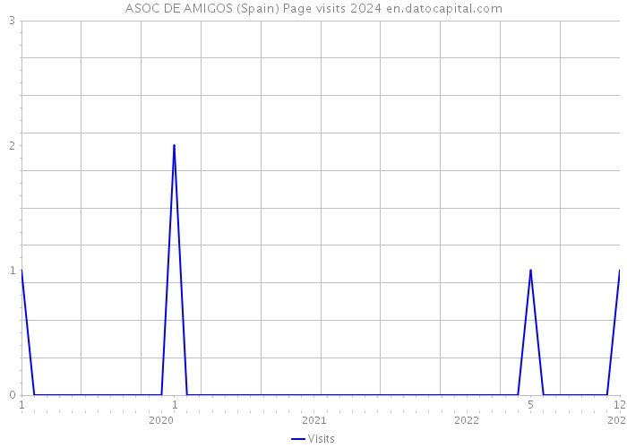 ASOC DE AMIGOS (Spain) Page visits 2024 