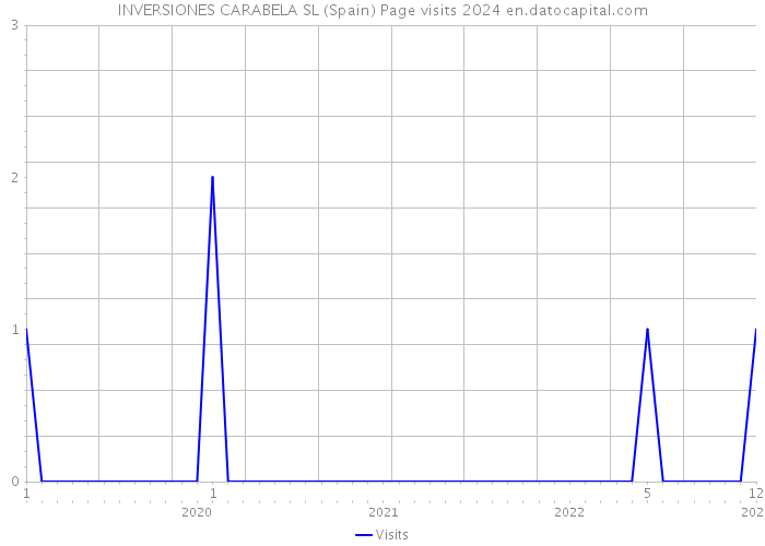 INVERSIONES CARABELA SL (Spain) Page visits 2024 