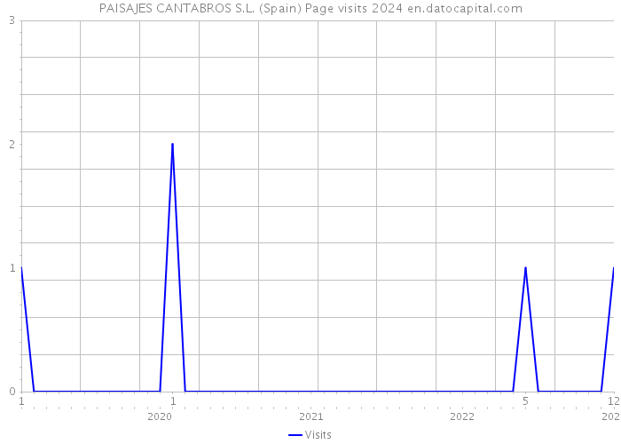 PAISAJES CANTABROS S.L. (Spain) Page visits 2024 