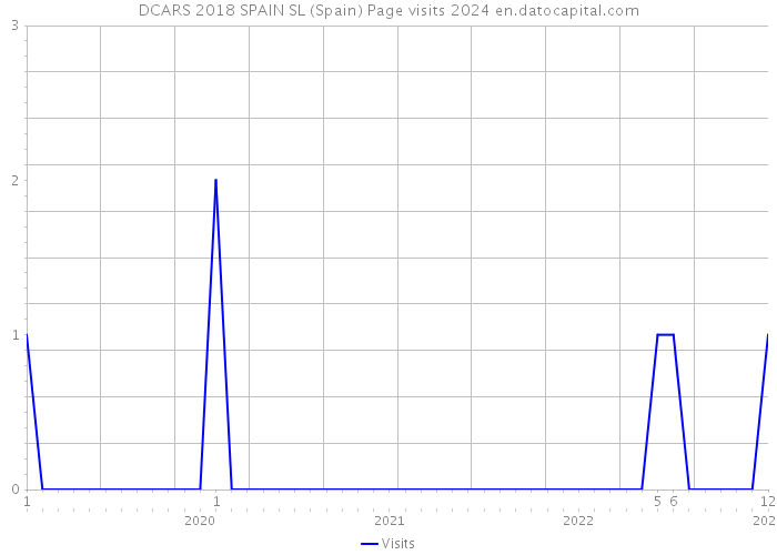 DCARS 2018 SPAIN SL (Spain) Page visits 2024 