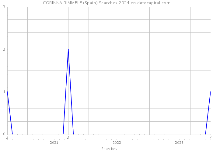 CORINNA RIMMELE (Spain) Searches 2024 