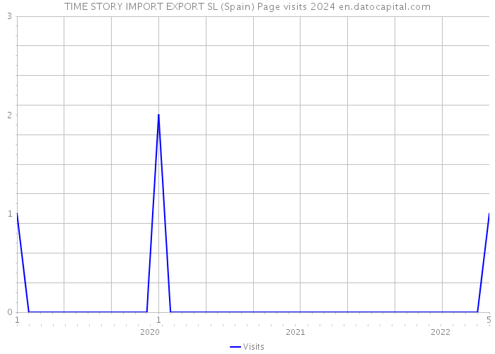 TIME STORY IMPORT EXPORT SL (Spain) Page visits 2024 