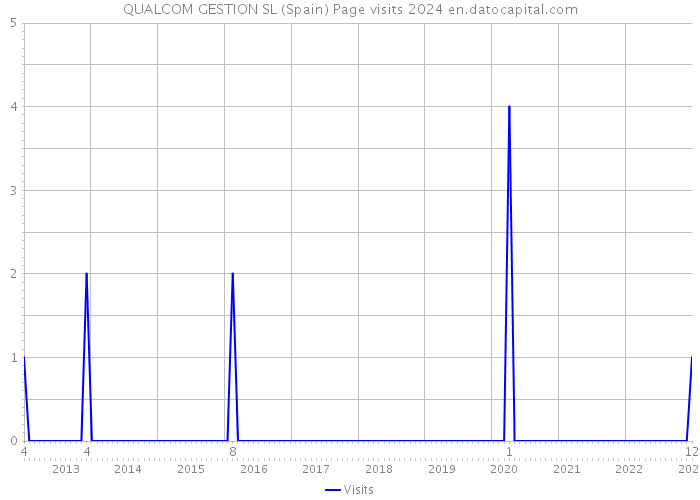 QUALCOM GESTION SL (Spain) Page visits 2024 
