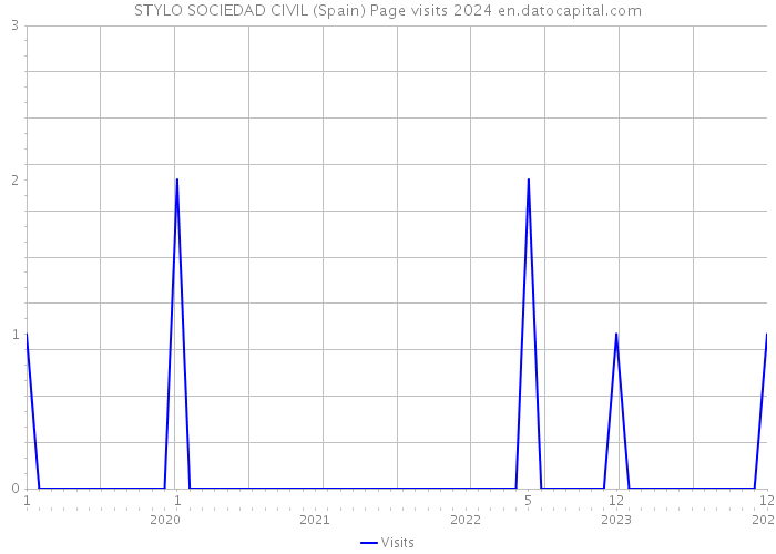 STYLO SOCIEDAD CIVIL (Spain) Page visits 2024 