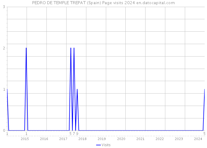 PEDRO DE TEMPLE TREPAT (Spain) Page visits 2024 