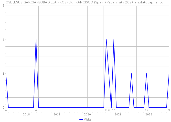 JOSE JESUS GARCIA-BOBADILLA PROSPER FRANCISCO (Spain) Page visits 2024 