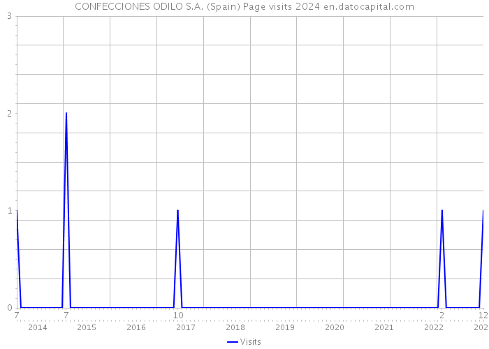 CONFECCIONES ODILO S.A. (Spain) Page visits 2024 