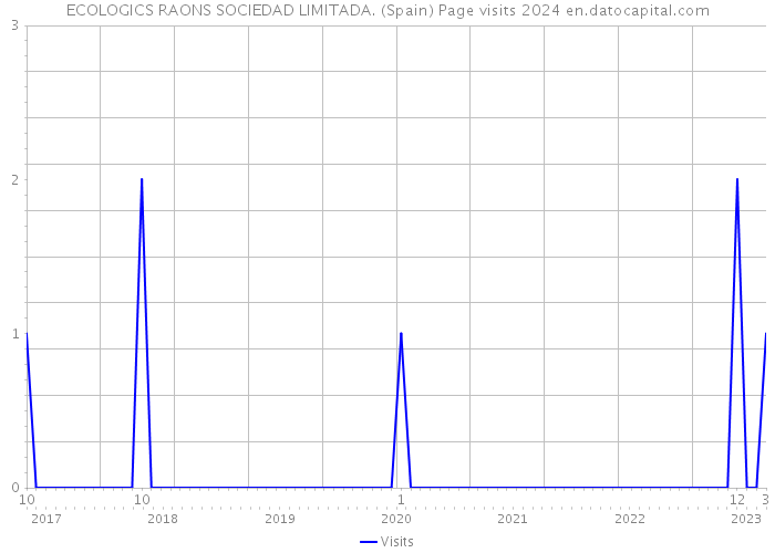ECOLOGICS RAONS SOCIEDAD LIMITADA. (Spain) Page visits 2024 