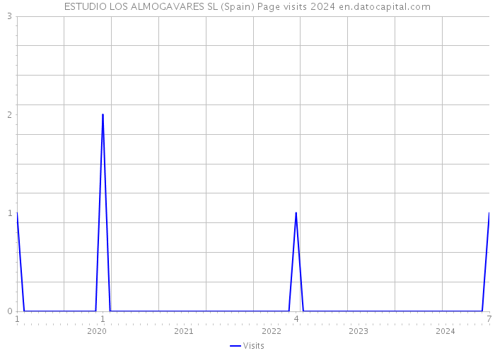 ESTUDIO LOS ALMOGAVARES SL (Spain) Page visits 2024 