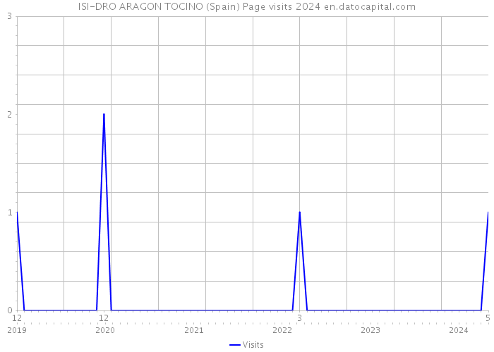 ISI-DRO ARAGON TOCINO (Spain) Page visits 2024 