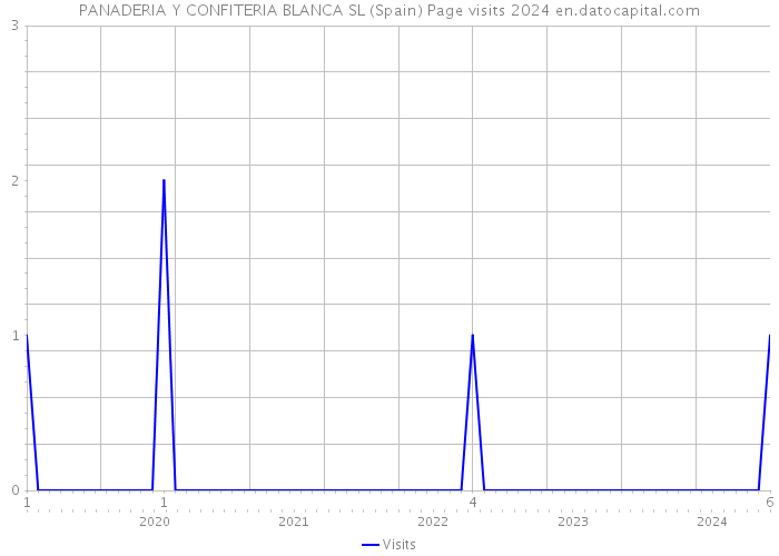 PANADERIA Y CONFITERIA BLANCA SL (Spain) Page visits 2024 