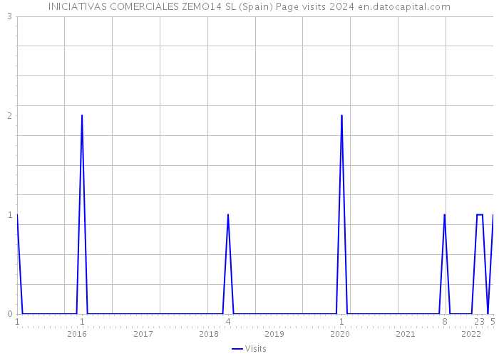 INICIATIVAS COMERCIALES ZEMO14 SL (Spain) Page visits 2024 