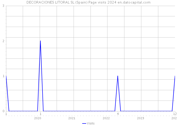 DECORACIONES LITORAL SL (Spain) Page visits 2024 