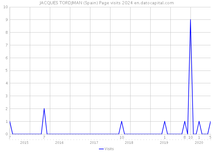 JACQUES TORDJMAN (Spain) Page visits 2024 