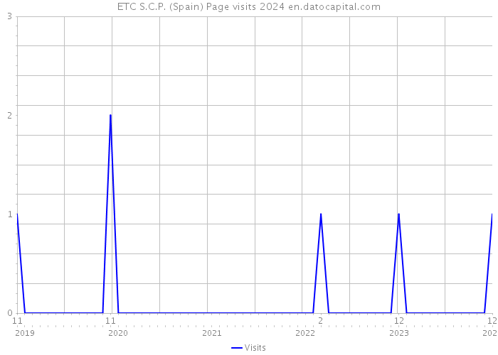 ETC S.C.P. (Spain) Page visits 2024 