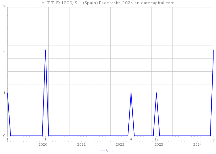 ALTITUD 1200, S.L. (Spain) Page visits 2024 