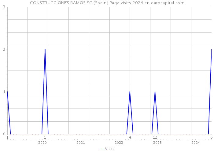 CONSTRUCCIONES RAMOS SC (Spain) Page visits 2024 