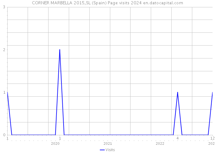 CORNER MARBELLA 2015,SL (Spain) Page visits 2024 
