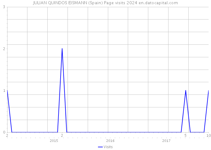 JULIAN QUINDOS EISMANN (Spain) Page visits 2024 
