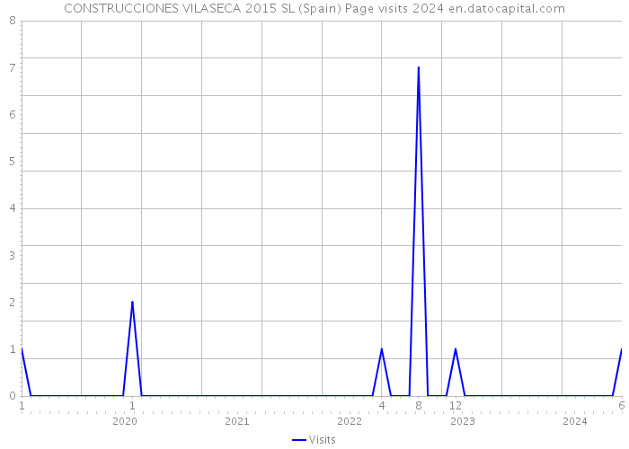 CONSTRUCCIONES VILASECA 2015 SL (Spain) Page visits 2024 