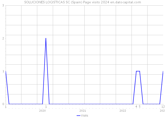 SOLUCIONES LOGISTICAS SC (Spain) Page visits 2024 