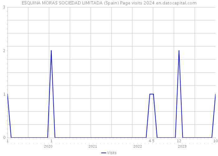 ESQUINA MORAS SOCIEDAD LIMITADA (Spain) Page visits 2024 