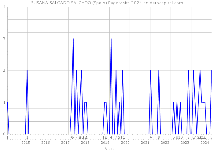 SUSANA SALGADO SALGADO (Spain) Page visits 2024 
