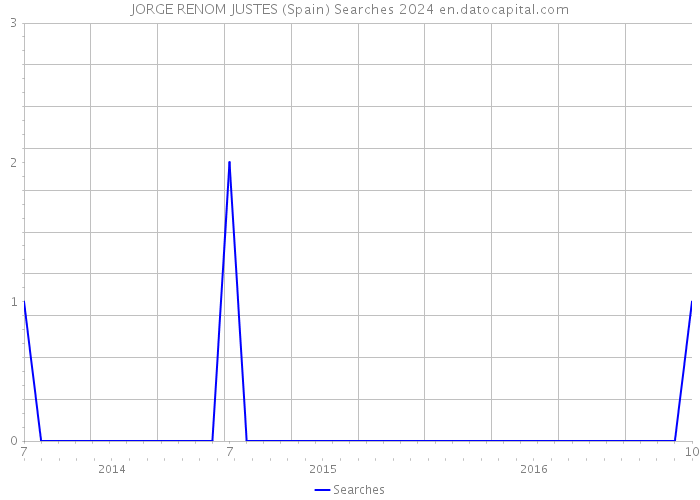 JORGE RENOM JUSTES (Spain) Searches 2024 