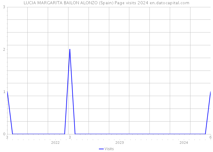 LUCIA MARGARITA BAILON ALONZO (Spain) Page visits 2024 