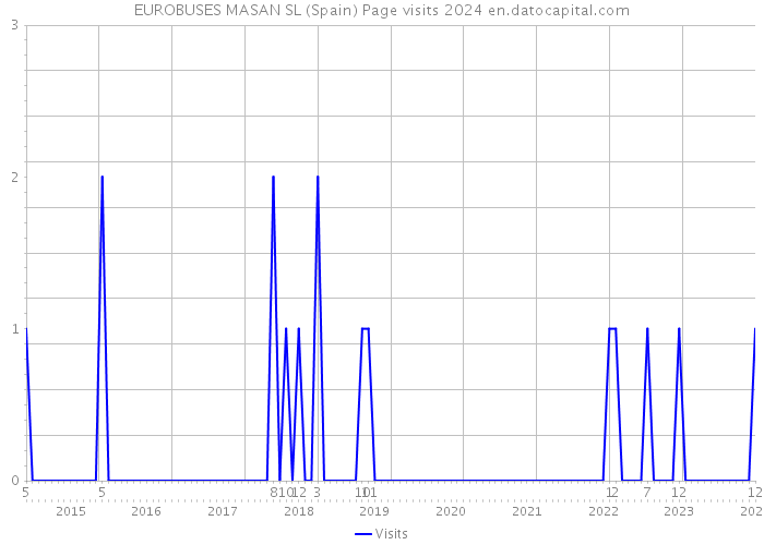 EUROBUSES MASAN SL (Spain) Page visits 2024 