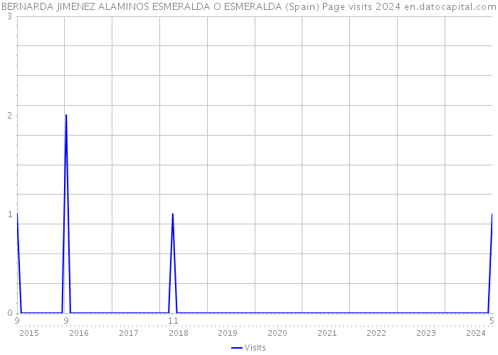BERNARDA JIMENEZ ALAMINOS ESMERALDA O ESMERALDA (Spain) Page visits 2024 