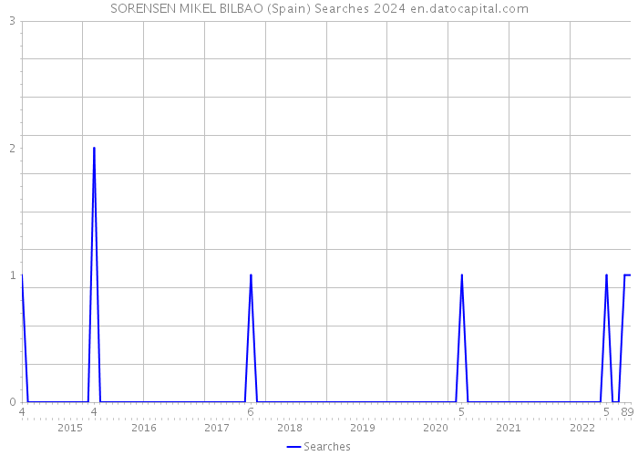 SORENSEN MIKEL BILBAO (Spain) Searches 2024 