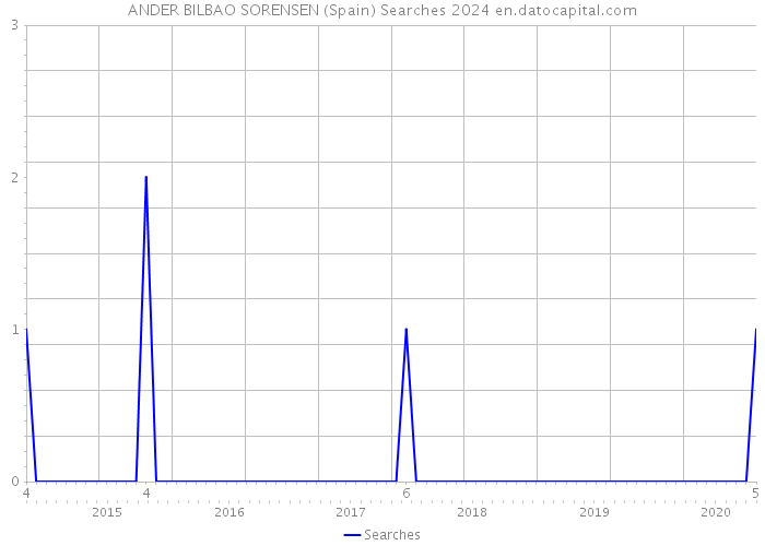 ANDER BILBAO SORENSEN (Spain) Searches 2024 