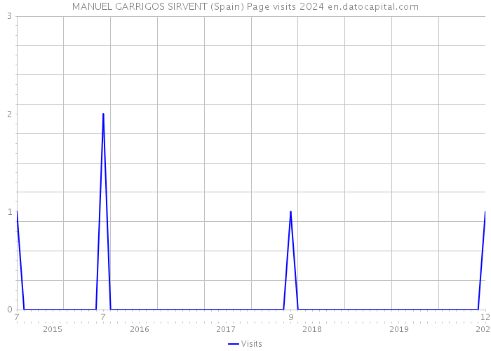 MANUEL GARRIGOS SIRVENT (Spain) Page visits 2024 