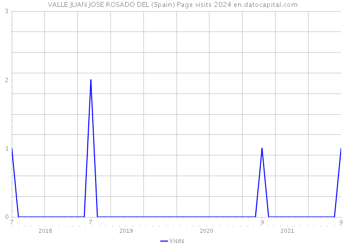 VALLE JUAN JOSE ROSADO DEL (Spain) Page visits 2024 