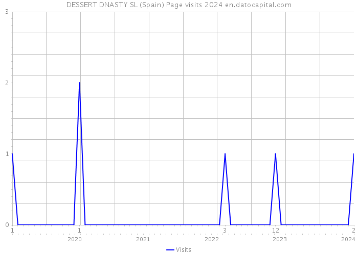 DESSERT DNASTY SL (Spain) Page visits 2024 