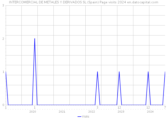 INTERCOMERCIAL DE METALES Y DERIVADOS SL (Spain) Page visits 2024 