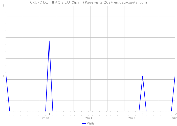 GRUPO DE ITIFAQ S.L.U. (Spain) Page visits 2024 