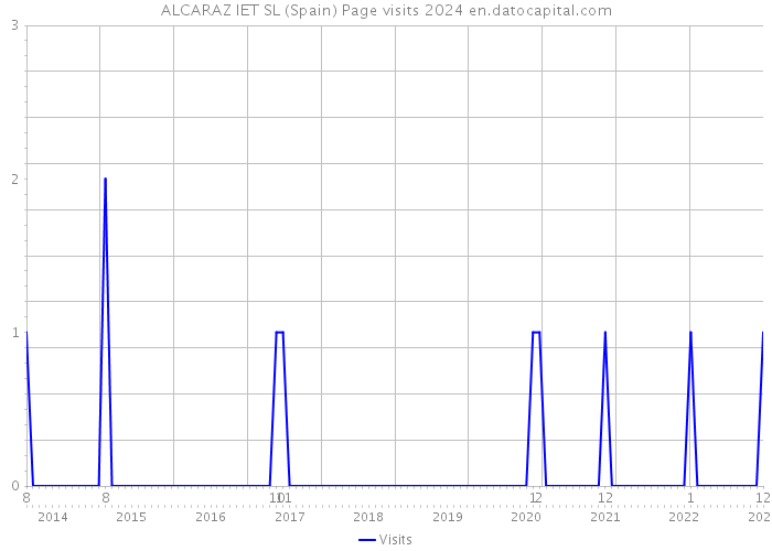 ALCARAZ IET SL (Spain) Page visits 2024 