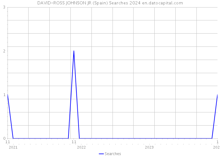 DAVID-ROSS JOHNSON JR (Spain) Searches 2024 