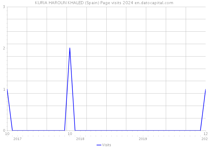 KURIA HAROUN KHALED (Spain) Page visits 2024 