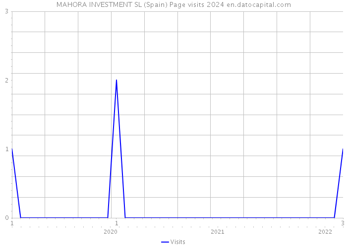 MAHORA INVESTMENT SL (Spain) Page visits 2024 