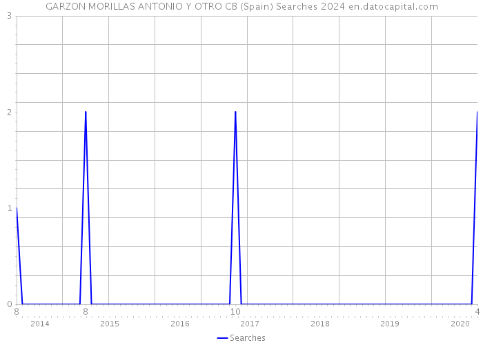 GARZON MORILLAS ANTONIO Y OTRO CB (Spain) Searches 2024 