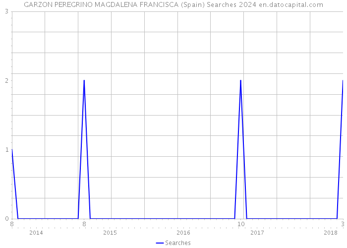 GARZON PEREGRINO MAGDALENA FRANCISCA (Spain) Searches 2024 