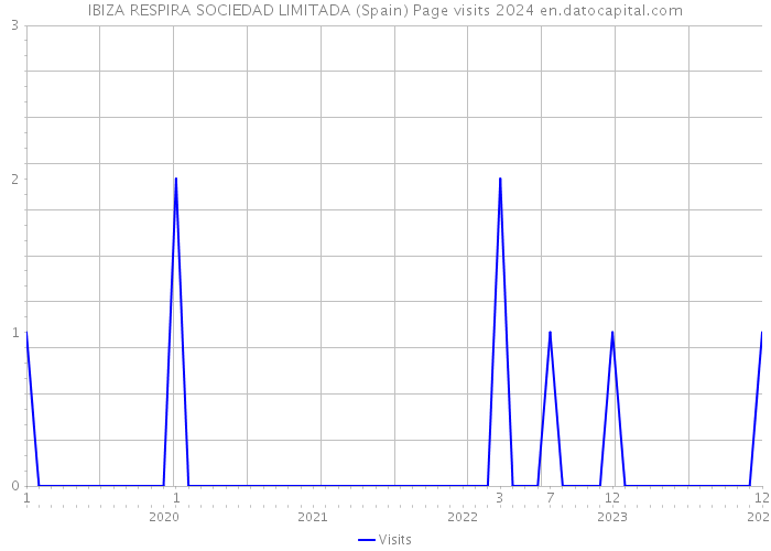 IBIZA RESPIRA SOCIEDAD LIMITADA (Spain) Page visits 2024 