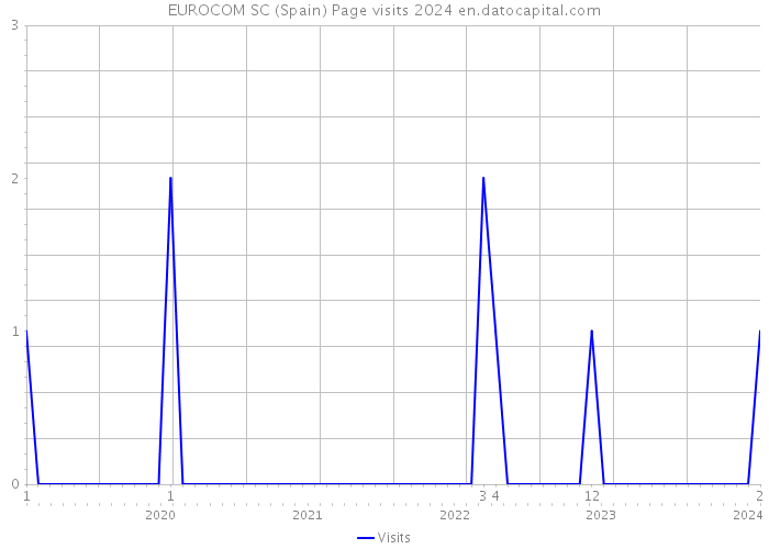 EUROCOM SC (Spain) Page visits 2024 