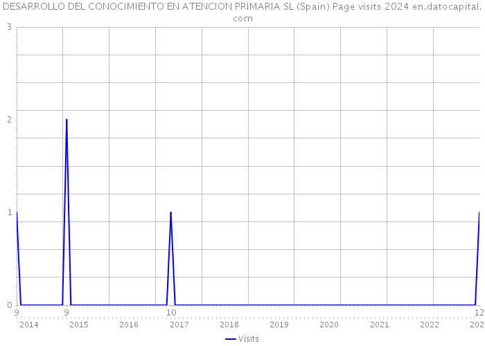 DESARROLLO DEL CONOCIMIENTO EN ATENCION PRIMARIA SL (Spain) Page visits 2024 