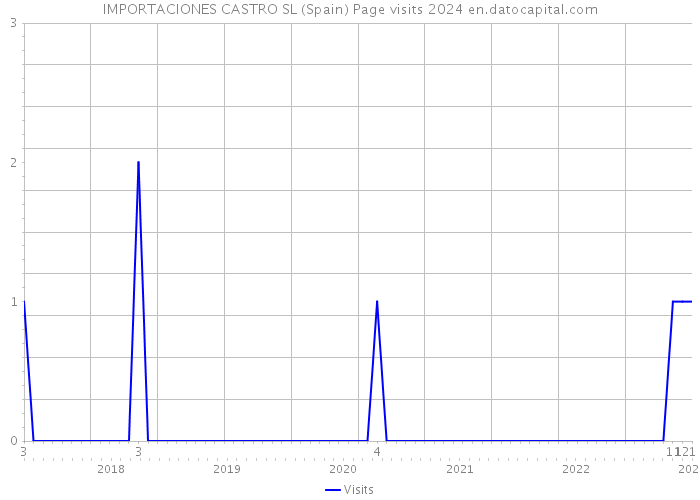IMPORTACIONES CASTRO SL (Spain) Page visits 2024 