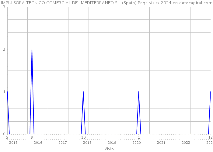 IMPULSORA TECNICO COMERCIAL DEL MEDITERRANEO SL. (Spain) Page visits 2024 